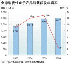 全球消費(fèi)性電子產(chǎn)品銷售增長高峰已過 市場(chǎng)轉(zhuǎn)型與未來展望