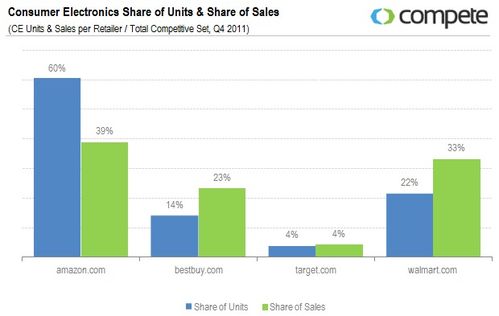 美國B2C電子產(chǎn)品銷量與銷售額份額分析